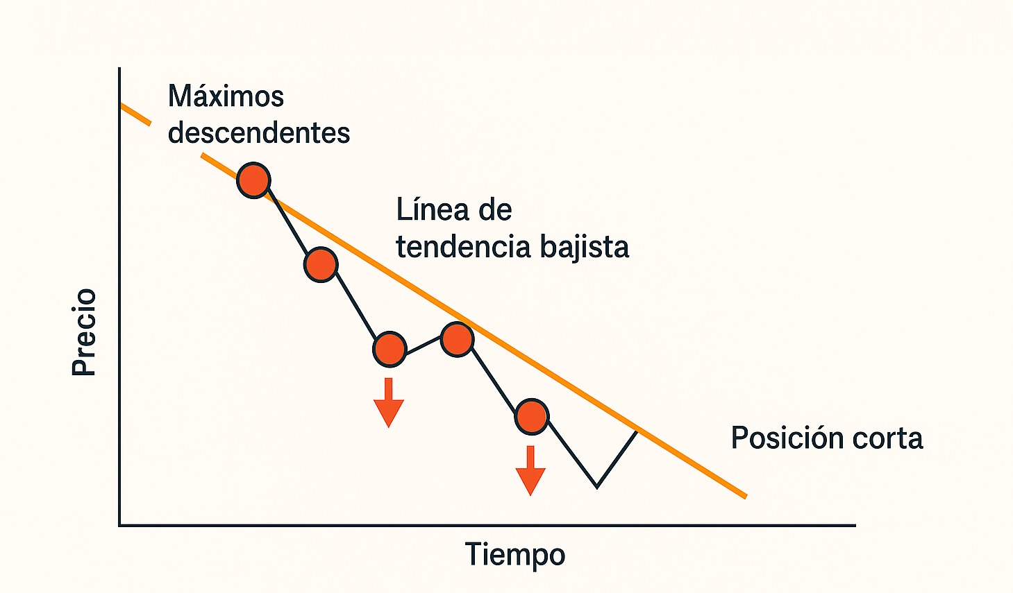 Tendencia Bajista